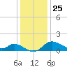 Port Deposit tide chart for Wednesday, December 25, 2024