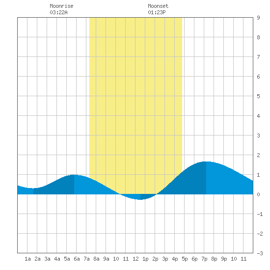 Port Deposit tide chart for Thursday, December 26, 2024