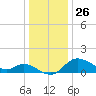 Port Deposit tide chart for Thursday, December 26, 2024