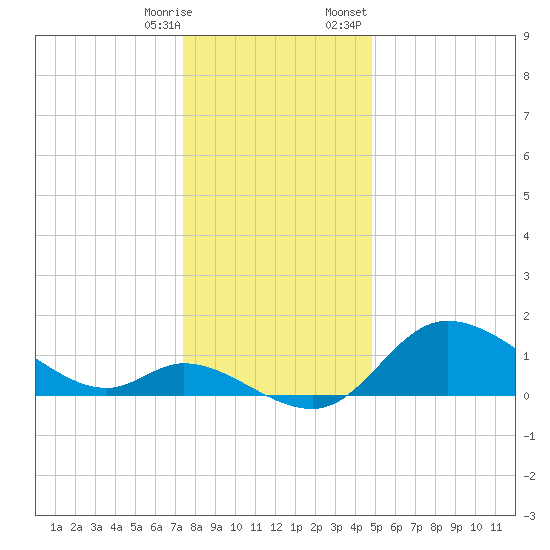 Port Deposit tide chart for Saturday, December 28, 2024