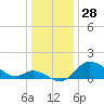 Port Deposit tide chart for Saturday, December 28, 2024
