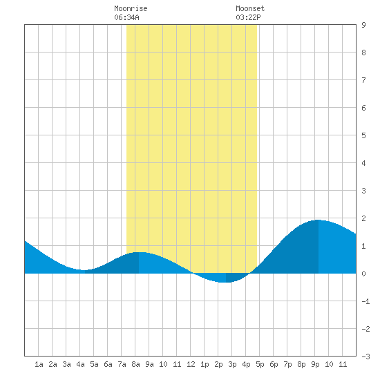Port Deposit tide chart for Sunday, December 29, 2024