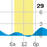 Port Deposit tide chart for Sunday, December 29, 2024