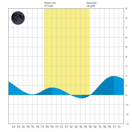 Port Deposit tide chart for Monday, December 30, 2024