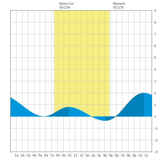 Port Deposit tide chart for Tuesday, December 31, 2024
