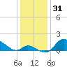 Port Deposit tide chart for Tuesday, December 31, 2024