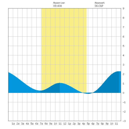 Port Deposit tide chart for Tuesday, December 3, 2024