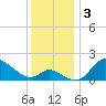 Port Deposit tide chart for Tuesday, December 3, 2024