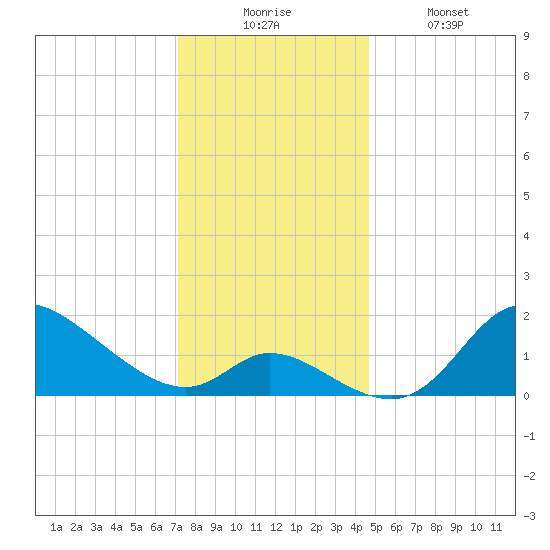 Port Deposit tide chart for Wednesday, December 4, 2024