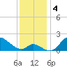 Port Deposit tide chart for Wednesday, December 4, 2024