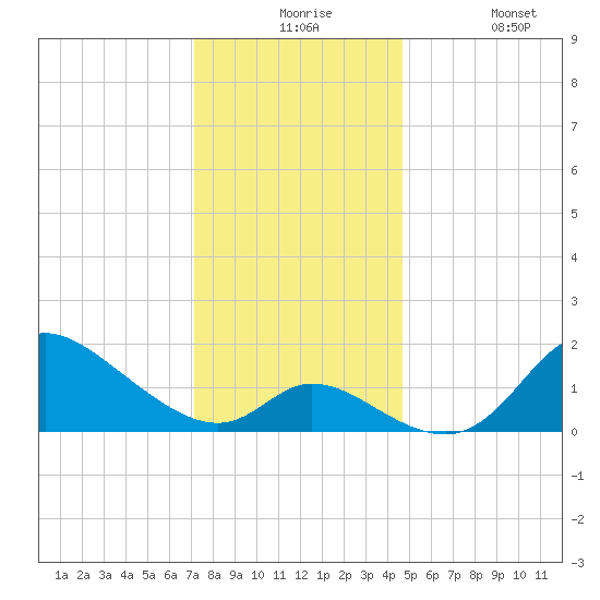 Port Deposit tide chart for Thursday, December 5, 2024
