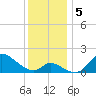 Port Deposit tide chart for Thursday, December 5, 2024