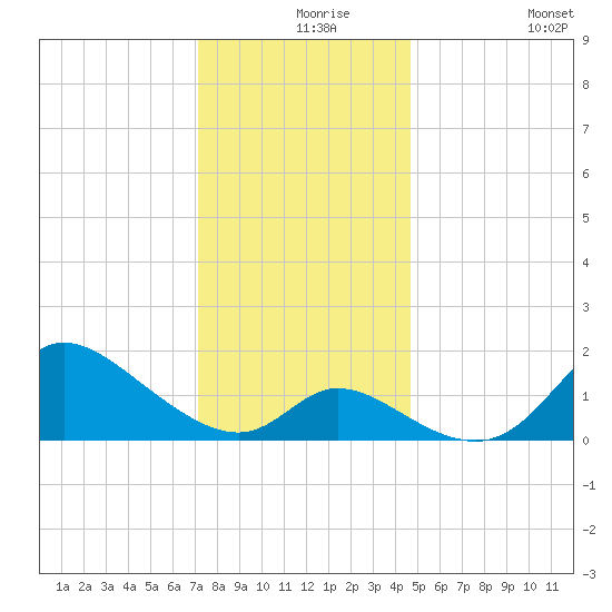 Port Deposit tide chart for Friday, December 6, 2024
