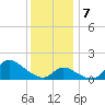 Port Deposit tide chart for Saturday, December 7, 2024