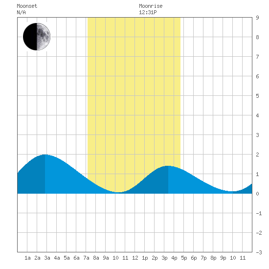 Port Deposit tide chart for Sunday, December 8, 2024