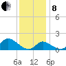 Port Deposit tide chart for Sunday, December 8, 2024