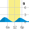 Port Deposit tide chart for Monday, December 9, 2024