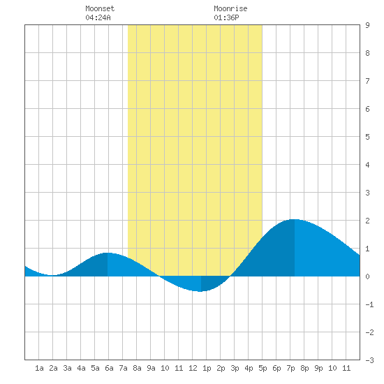 Port Deposit tide chart for Friday, January 10, 2025