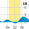 Port Deposit tide chart for Friday, January 10, 2025