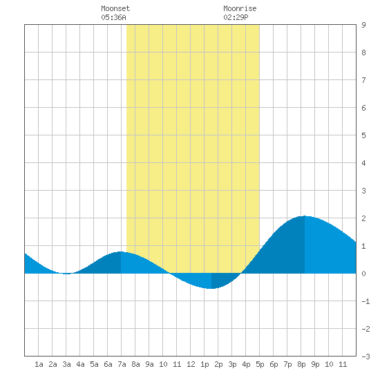 Port Deposit tide chart for Saturday, January 11, 2025