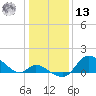 Port Deposit tide chart for Monday, January 13, 2025