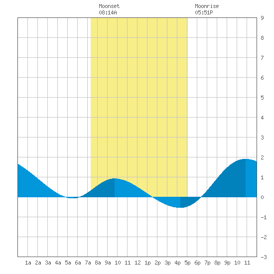 Port Deposit tide chart for Tuesday, January 14, 2025