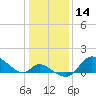 Port Deposit tide chart for Tuesday, January 14, 2025
