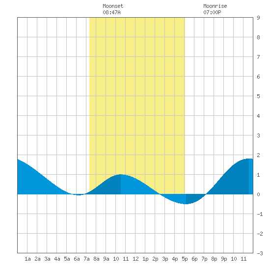 Port Deposit tide chart for Wednesday, January 15, 2025