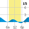 Port Deposit tide chart for Wednesday, January 15, 2025