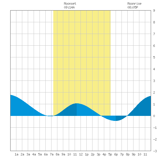 Port Deposit tide chart for Thursday, January 16, 2025