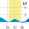Port Deposit tide chart for Friday, January 17, 2025