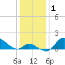 Port Deposit tide chart for Wednesday, January 1, 2025