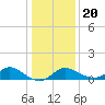 Port Deposit tide chart for Monday, January 20, 2025