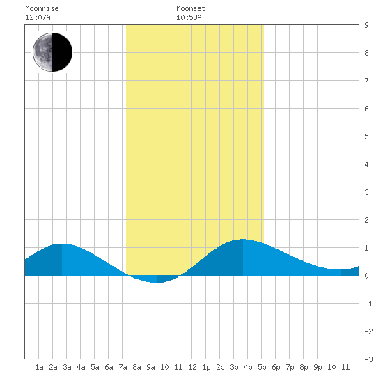 Port Deposit tide chart for Tuesday, January 21, 2025