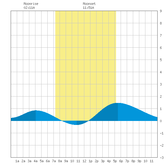 Port Deposit tide chart for Thursday, January 23, 2025