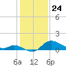 Port Deposit tide chart for Friday, January 24, 2025