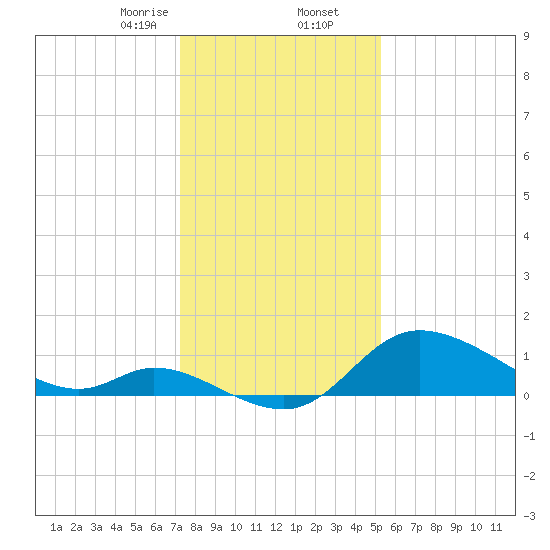 Port Deposit tide chart for Saturday, January 25, 2025