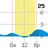 Port Deposit tide chart for Saturday, January 25, 2025