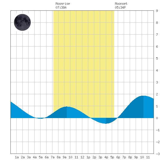 Port Deposit tide chart for Wednesday, January 29, 2025