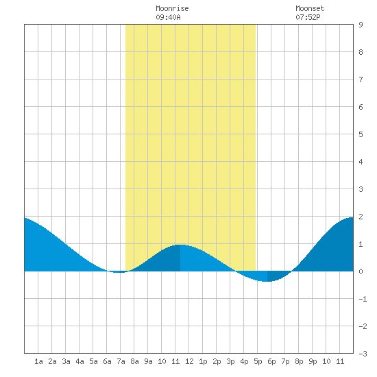 Port Deposit tide chart for Thursday, January 2, 2025