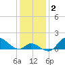 Port Deposit tide chart for Thursday, January 2, 2025