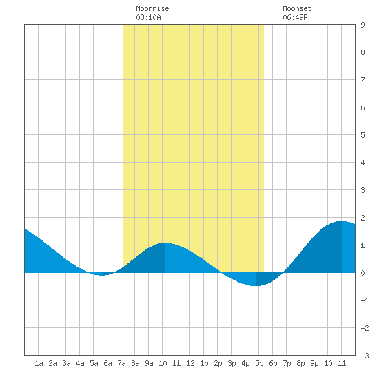 Port Deposit tide chart for Thursday, January 30, 2025