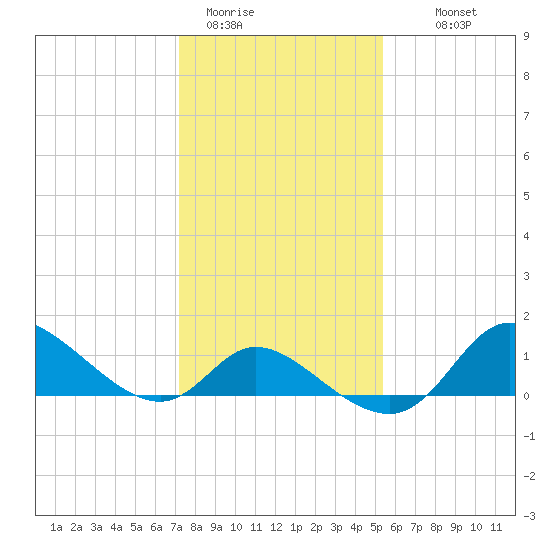 Port Deposit tide chart for Friday, January 31, 2025