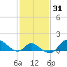 Port Deposit tide chart for Friday, January 31, 2025