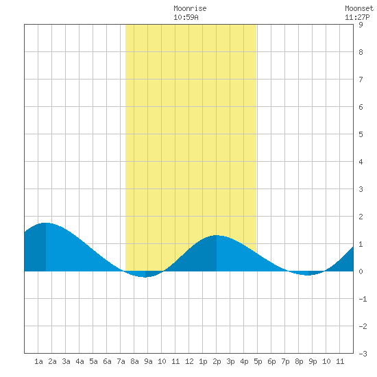 Port Deposit tide chart for Sunday, January 5, 2025