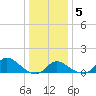 Port Deposit tide chart for Sunday, January 5, 2025