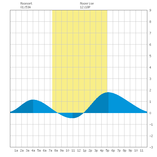 Port Deposit tide chart for Wednesday, January 8, 2025