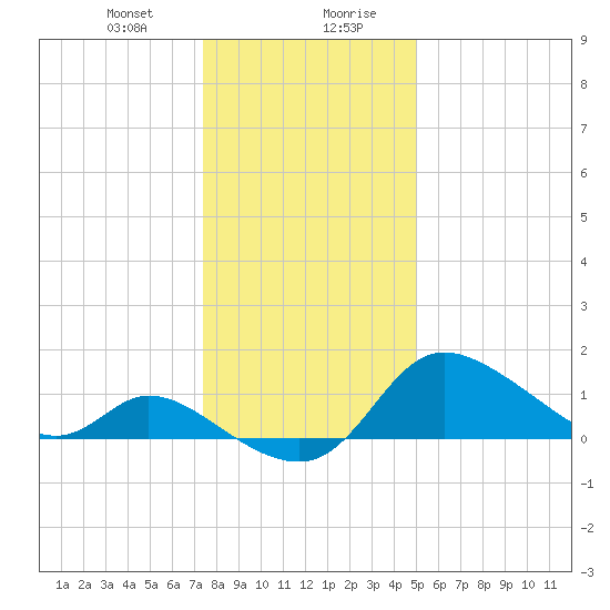 Port Deposit tide chart for Thursday, January 9, 2025