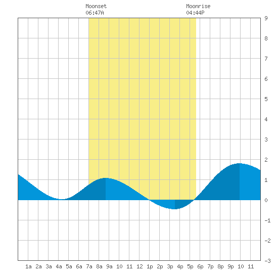 Port Deposit tide chart for Tuesday, February 11, 2025