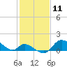Port Deposit tide chart for Tuesday, February 11, 2025
